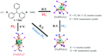 Graphical abstract: Dissection of bicapped octahedral copper hydride cluster to form two chiral tetrahedral copper hydride cluster series exhibiting auto deracemization and photoluminescence