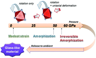 Graphical abstract: Quenchable amorphous glass-like material from VF3