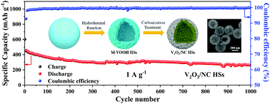 Graphical abstract: Melamine-assisted synthesis of porous V2O3/N-doped carbon hollow nanospheres for efficient sodium-ion storage