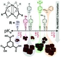 Graphical abstract: Scrutinizing ligand exchange reactions in the formation of the precious group metal–organic framework RuII,II-HKUST-1: the impact of diruthenium tetracarboxylate precursor and modulator choice