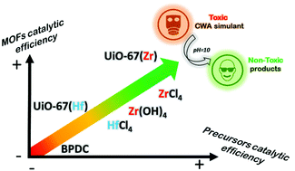 Graphical abstract: Tuning the Lewis acidity of metal–organic frameworks for enhanced catalysis