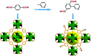Graphical abstract: A pyridyl-decorated Zr-organic framework for enhanced gas separation and CO2 transformation