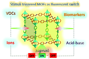 Graphical abstract: Stimuli -triggered fluoro-switching in metal–organic frameworks: applications and outlook