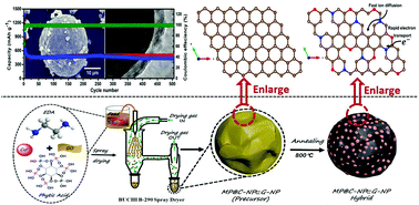 Graphical abstract: Spray-dried assembly of 3D N,P-Co-doped graphene microspheres embedded with core–shell CoP/MoP@C nanoparticles for enhanced lithium-ion storage