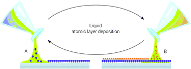Graphical abstract: Liquid atomic layer deposition as emergent technology for the fabrication of thin films