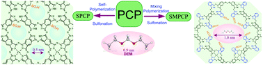 Graphical abstract: Defective acidic 2D COF-based catalysts for boosting the performance of polyoxymethylene diethyl ether synthesis under mild conditions