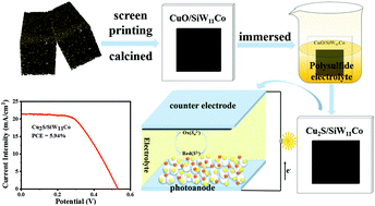 Graphical abstract: In situ sulfidation of porous sponge-like CuO/SiW11Co into Cu2S/SiW11Co as stabilized and efficient counter electrode for quantum dot-sensitized solar cells