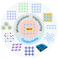 Graphical abstract: Recent progress in pristine MOF-based catalysts for electrochemical hydrogen evolution, oxygen evolution and oxygen reduction