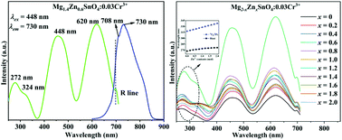 Graphical abstract: Synthesis and luminescence properties of a broadband near-infrared emitting non-gallate persistent luminescence Mg1.4Zn0.6SnO4:Cr3+ phosphor