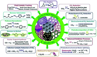 Graphical abstract: The design and synthesis of heterogeneous catalysts for environmental applications