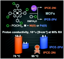 Graphical abstract: Proton conductivity as a function of the metal center in porphyrinylphosphonate-based MOFs