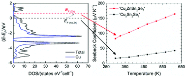 Graphical abstract: Thermoelectric properties of zinc-doped Cu5Sn2Se7 and Cu5Sn2Te7