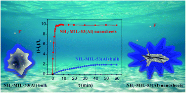 Graphical abstract: Fluoride sensing performance of fluorescent NH2-MIL-53(Al): 2D nanosheets vs. 3D bulk