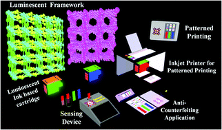 Graphical abstract: Advancement in functionalized luminescent frameworks and their prospective applications as inkjet-printed sensors and anti-counterfeit materials