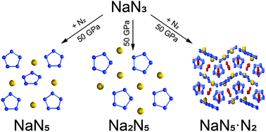 Graphical abstract: Stabilization of pentazolate anions in the high-pressure compounds Na2N5 and NaN5 and in the sodium pentazolate framework NaN5·N2