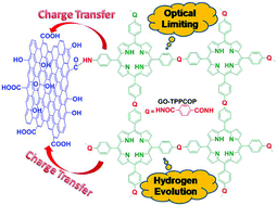 Graphical abstract: Enhanced optical limiting and hydrogen evolution of graphene oxide nanohybrids covalently functionalized by covalent organic polymer based on porphyrin