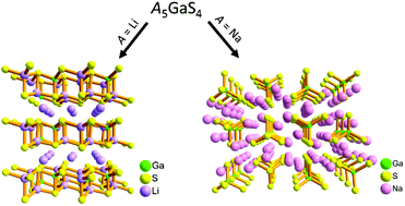 Graphical abstract: Ternary alkali ion thiogallates, A5GaS4 (A = Li and Na), with isolated tetrahedral building units and their ionic conductivities