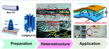 Graphical abstract: Phosphate-modified Co–Ni phosphide heterostructure formed by interfacial and electronic tuning for boosted faradaic properties