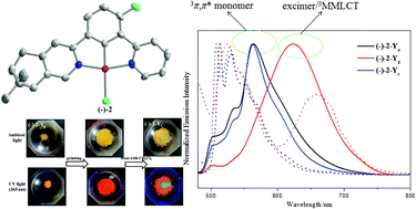 Graphical abstract: Mechanochromic luminescence properties of fluoro-substituted pinene-containing cyclometalated platinum(ii) complexes with multiple triplet excited states