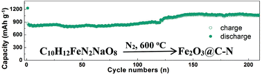 Graphical abstract: One-pot thermal decomposition of commercial organometallic salt to Fe2O3@C–N and MnO@C–N for lithium storage