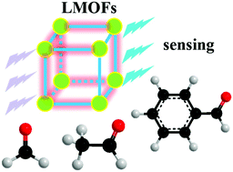 Graphical abstract: Fluorescent sensors for aldehydes based on luminescent metal–organic frameworks