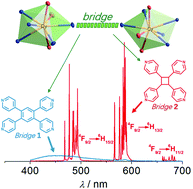 Graphical abstract: Tuning luminescence of didysprosium single-molecule magnets with a π-conjugated/non-conjugated bridging ligand