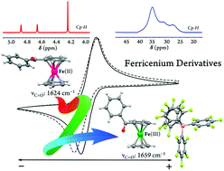 Graphical abstract: Synthetic, spectroscopic, structural, and electrochemical investigations of ferricenium derivatives with weakly coordinating anions: ion pairing, substituent, and solvent effects