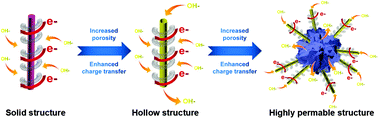 Graphical abstract: A hollow Co9S8 rod–acidified CNT–NiCoLDH composite providing excellent electrochemical performance in asymmetric supercapacitors