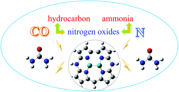 Graphical abstract: Electrochemical reduction of CO2 and N2 to synthesize urea on metal–nitrogen-doped carbon catalysts: a theoretical study