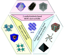 Graphical abstract: A review on metal–organic framework-derived anode materials for potassium-ion batteries