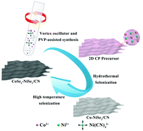 Graphical abstract: 2D coordination polymer-derived CoSe2–NiSe2/CN nanosheets: the dual-phase synergistic effect and ultrathin structure to enhance the hydrogen evolution reaction