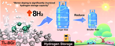 Graphical abstract: Ti4-Decorated B/N-doped graphene as a high-capacity hydrogen storage material: a DFT study