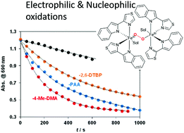 Graphical abstract: A nonheme peroxo-diiron(iii) complex exhibiting both nucleophilic and electrophilic oxidation of organic substrates