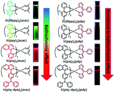 Graphical abstract: New phosphorescent iridium(iii) dipyrrinato complexes: synthesis, emission properties and their deep red to near-infrared OLEDs