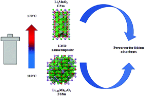 Graphical abstract: Hydrothermal control of the lithium-rich Li2MnO3 phase in lithium manganese oxide nanocomposites and their application as precursors for lithium adsorbents