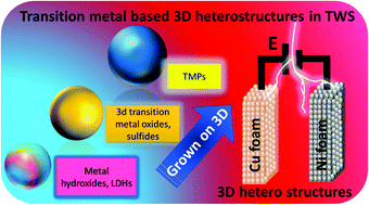 Graphical abstract: Advancing the extended roles of 3D transition metal based heterostructures with copious active sites for electrocatalytic water splitting