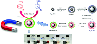 Graphical abstract: Fabrication of magnetically separable ruthenium nanoparticles decorated on channelled silica microspheres: Efficient catalysts for chemoselective hydrogenation of nitroarenes