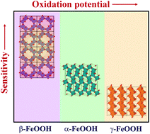 Graphical abstract: Unveiling the effect of the crystalline phases of iron oxyhydroxide for highly sensitive and selective detection of dopamine