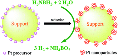 Graphical abstract: A review on platinum(0) nanocatalysts for hydrogen generation from the hydrolysis of ammonia borane