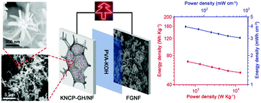 Graphical abstract: Constructing a hierarchically structured KNi0.67Co0.33PO4·H2O-graphene hydrogel/Ni foam electrode for superior all-solid-state supercapacitor