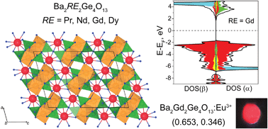 Graphical abstract: Structural and spectroscopic characterization of a new series of Ba2RE2Ge4O13 (RE = Pr, Nd, Gd, and Dy) and Ba2Gd2−xEuxGe4O13 tetragermanates