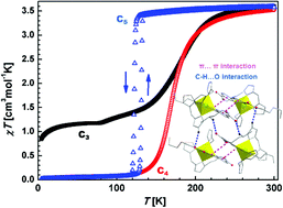 Graphical abstract: Auxiliary alkyl chain modulated spin crossover behaviour of [Fe(H2Bpz2)2(Cn-bipy)] complexes