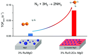 Graphical abstract: Ru nanoparticles on a Cs-loaded MgO superbase as highly efficient catalysts for ammonia synthesis