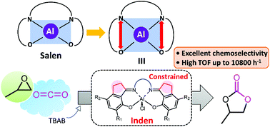 Graphical abstract: Cycloaddition of carbon dioxide to epoxides by highly active constrained aluminum chloride complexes