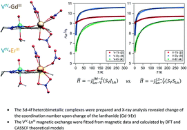 Graphical abstract: 3d–4f magnetic exchange interactions and anisotropy in a series of heterobimetallic vanadium(iv)–lanthanide(iii) Schiff base complexes