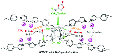 Graphical abstract: POSS and imidazolium-constructed ionic porous hypercrosslinked polymers with multiple active sites for synergistic catalytic CO2 transformation