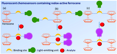 Graphical abstract: Fluorescent chemosensors containing redox-active ferrocene: a review