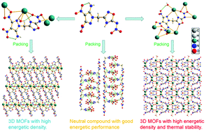 Graphical abstract: Novel metal–organic frameworks assembled from the combination of polynitro-pyrazole and 5-nitroamine-1,2,4-oxadiazole: synthesis, structure and thermal properties