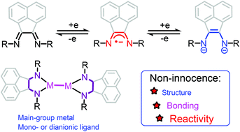 Graphical abstract: Main-group metal complexes of α-diimine ligands: structure, bonding and reactivity