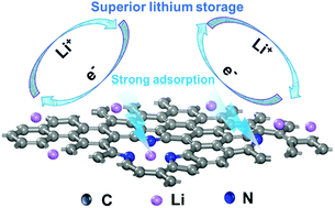 Graphical abstract: Regulation of nitrogen configurations and content in 3D porous carbons for improved lithium storage